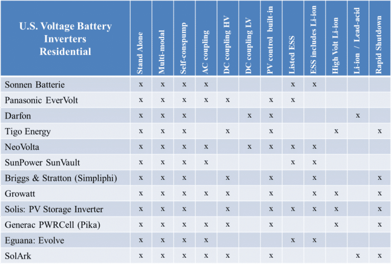 Solar Storage Battery Systems - Solairgen | Online Classes - Solar ...